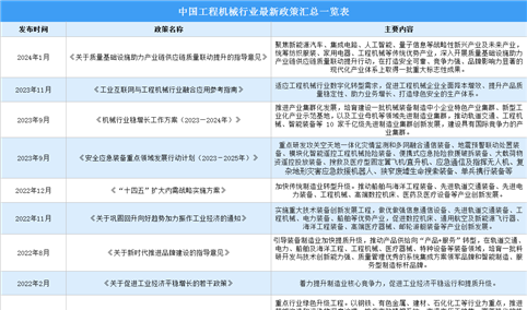 2024年中国工程机械行业相关政策汇总一览（图）