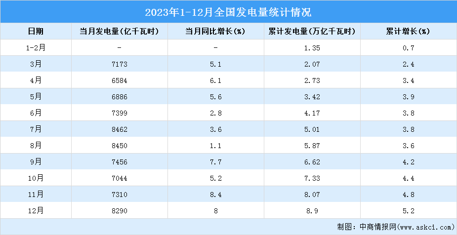 2023年12月中国规模以上电力生产增速加快：同比增长8.0%（图）