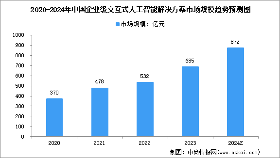 2024年中国企业级交互式人工智能解决方案及细分行业市场规模预测分析（图）