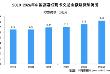 2024年中國高端及普通信用卡交易金額預測分析（圖）