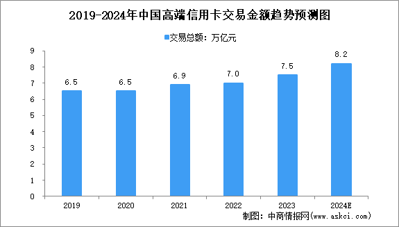 2024年中国高端及普通信用卡交易金额预测分析（图）