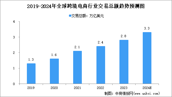 2024年全球跨境电商行业交易总额及渗透率预测分析（图）