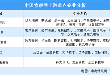 2024年中国物联网市场规模及上游重点企业预测分析（图）