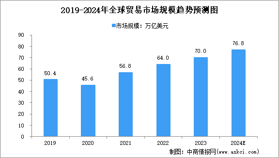 2024年全球及中国贸易市场规模预测分析（图）