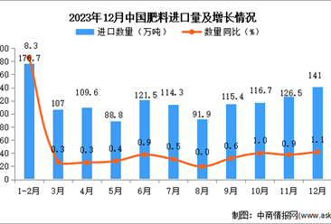 2023年12月中国肥料进口数据统计分析：进口量同比增长1.1%