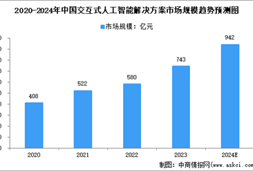 2024年中国交互式人工智能解决方案及细分行业市场规模预测分析（图）