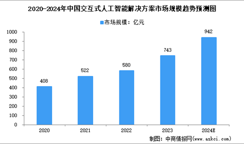 2024年中国交互式人工智能解决方案及细分行业市场规模预测分析（图）