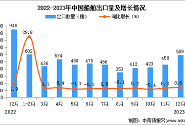 2023年12月中國船舶出口數據統計分析：出口量589艘