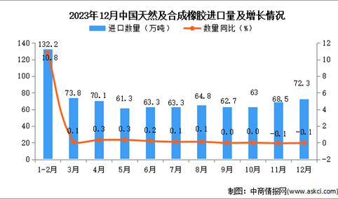 2023年12月中国天然及合成橡胶进口数据统计分析：累计进口量同比增长8%