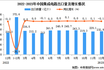 2023年12月中国集成电路出口数据统计分析：出口量232.9亿个