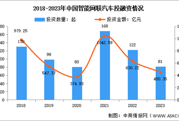 2023年中国智能网联汽车市场规模及投融资情况分析（图）