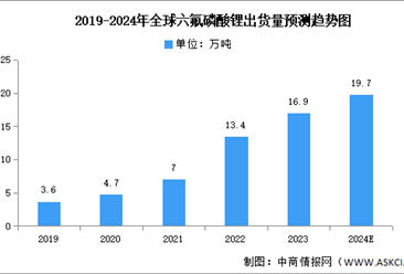 2024年全球六氟磷酸锂出货量及市场规模预测分析（图）
