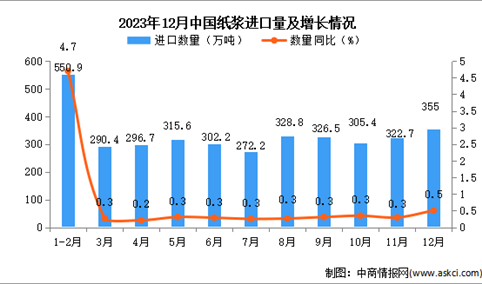 2023年12月中国纸浆进口数据统计分析：进口量同比增长0.5%