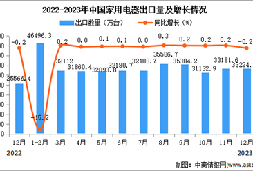 2023年12月中国家用电器出口数据统计分析：出口额小幅增长