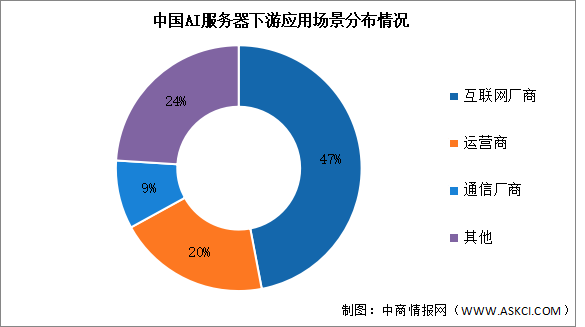 2024年中國AI服務器出貨量及下游應用情況預測分析（圖）