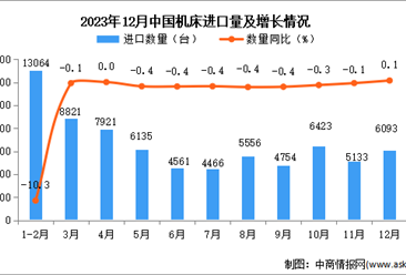 2023年12月中国机床进口数据统计分析：进口量同比增长0.1%