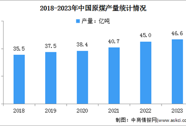 2023年度中國原煤行業運行情況：進口煤炭同比增長61.8%（圖）