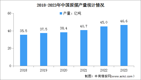 2023年度中國原煤行業(yè)運(yùn)行情況：進(jìn)口煤炭同比增長61.8%（圖）