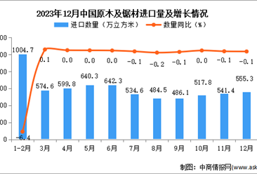 2023年12月中国原木及锯材进口数据统计分析：进口量同比下降0.1%
