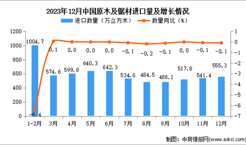 2023年12月中国原木及锯材进口数据统计分析：进口量同比下降0.1%