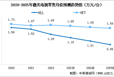 2024年中国激光电视市场数据预测及竞争格局分析（图）