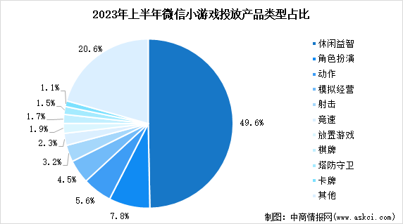 2024年中国小程序游戏市场规模预测及产品类型分析