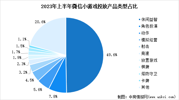 2024年中國小程序游戲市場規(guī)模預(yù)測及產(chǎn)品類型分析