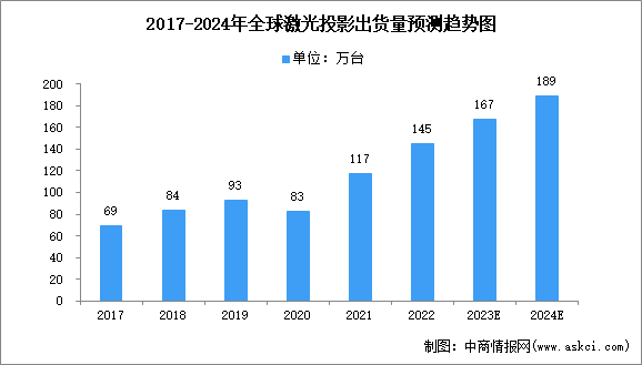 2024年全球及中国激光投影出货量预测分析（图）
