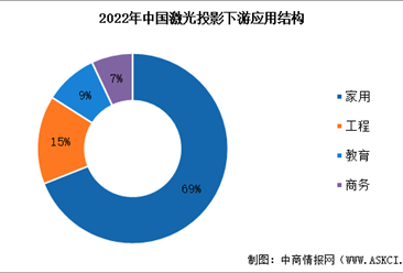 2023年中国激光投影市场数据及下游应用分析（图）