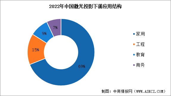2023年中国激光投影市场数据及下游应用分析（图）
