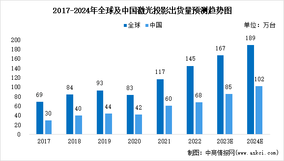 2024年全球激光投影市场规模及市场分布预测分析（图）