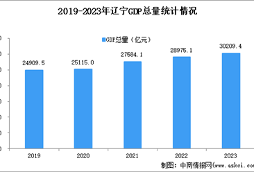2023年辽宁经济运行情况分析：GDP同比增长5.3%（图）