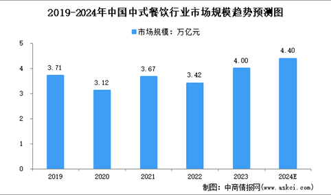 2024年中国中式餐饮及细分行业市场规模预测分析（图）
