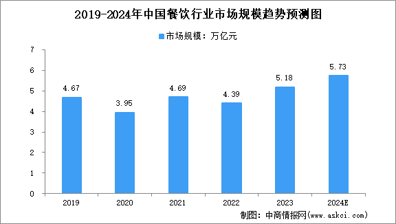 2024年中国餐饮及细分行业市场规模预测分析（图）