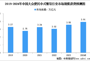 2024年中国大众便民中式餐饮行业市场规模及行业壁垒预测分析（图）
