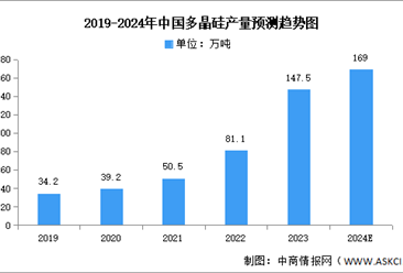 2024年中國多晶硅市場現狀及發展前景預測分析（圖）