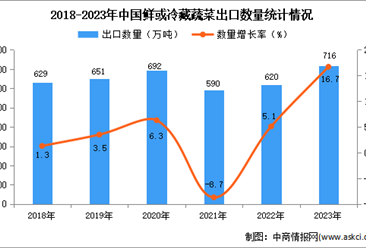 2023年中国鲜或冷藏蔬菜出口数据统计分析：出口量同比增长16.7%