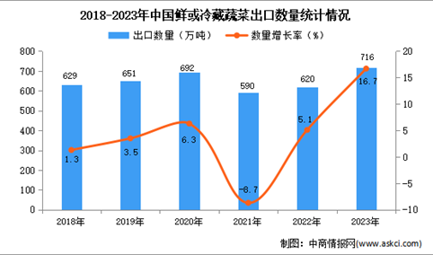 2023年中国鲜或冷藏蔬菜出口数据统计分析：出口量同比增长16.7%