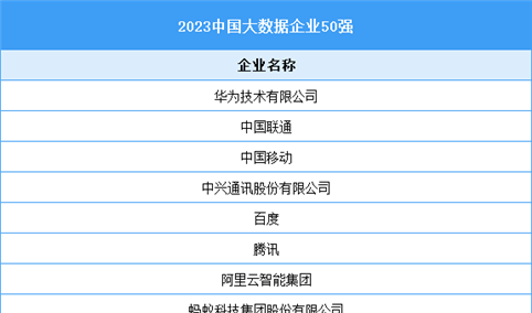 2023中国大数据企业50强（附名单）