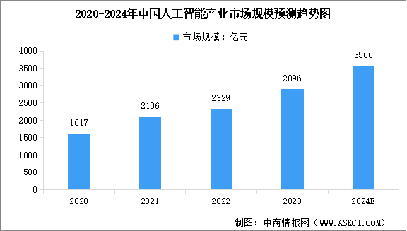 2024年中国人工智能市场规模预测及市场结构分析（图）