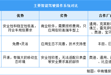2024年中国智能网联汽车市场规模及操作系统预测分析（图）