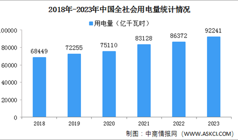 2023年度中国全社会用电量同比增长6.7%（图）