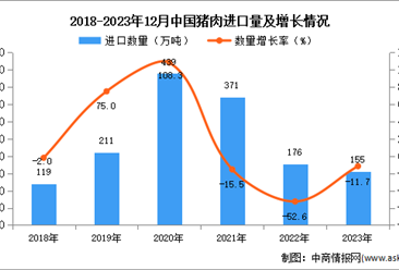 2023年1-12月中国猪肉进口数据统计分析：进口额同比下降9.3%