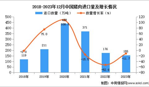 2023年1-12月中国猪肉进口数据统计分析：进口额同比下降9.3%