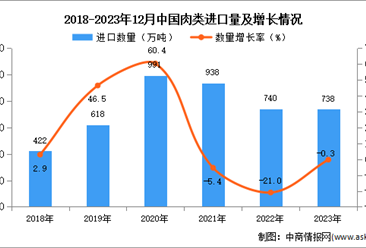2023年1-12月中国肉类进口数据统计分析：进口量同比下降0.3%