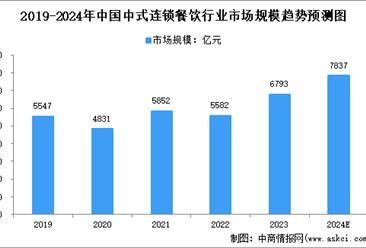 2024年中国大众便民中式餐饮及细分行业市场规模预测分析（图）