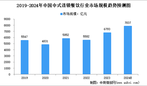 2024年中国大众便民中式餐饮及细分行业市场规模预测分析（图）