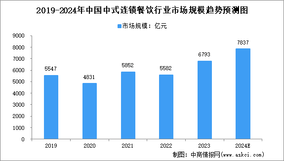 2024年中国大众便民中式餐饮及细分行业市场规模预测分析（图）