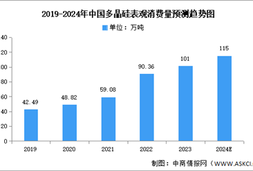 2024年中國多晶硅產量及表觀消費量預測分析（圖）