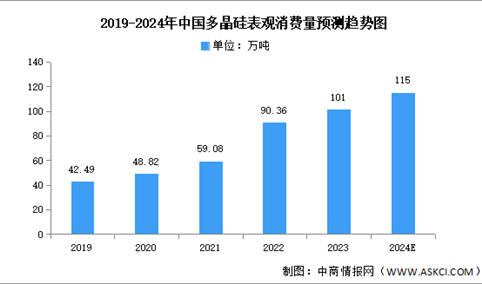 2024年中国多晶硅产量及表观消费量预测分析（图）